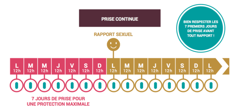 PrEP prise en continue